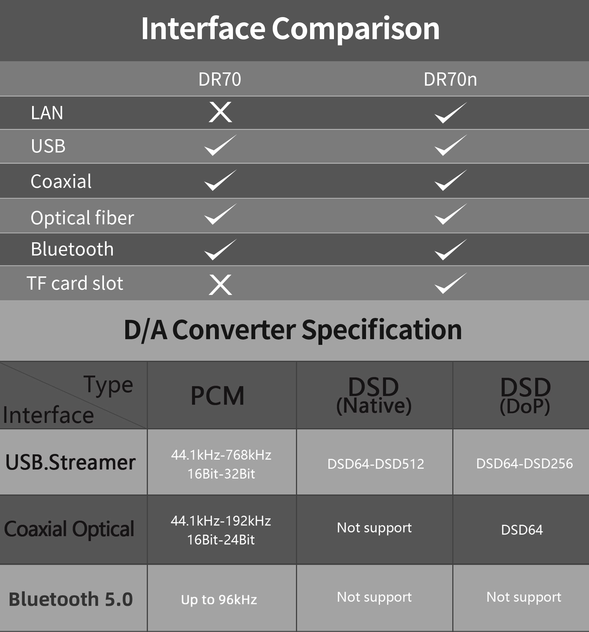 Apos Audio Audalytic DAC (Digital-to-Analog Converter) Audalytic DAC-DR70/DR70N R2R Streaming DAC