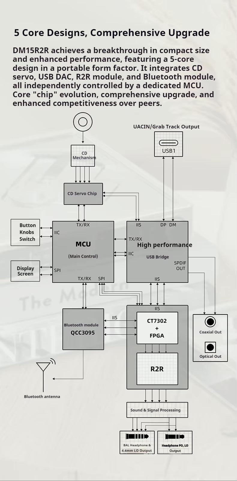 Apos Audio FiiO CD Players & Recorders FiiO DM15 R2R CD Player