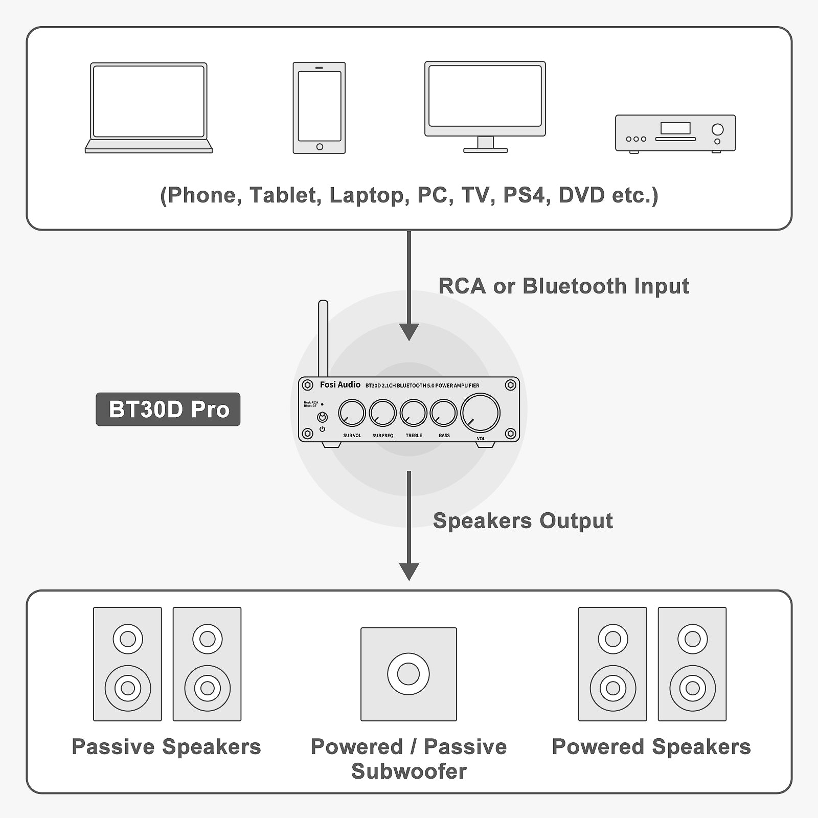 Apos Audio Fosi Audio Headphone DAC/Amp Fosi Audio BT30D Pro Bluetooth 5.0 2.1 Channel Power Amplifier