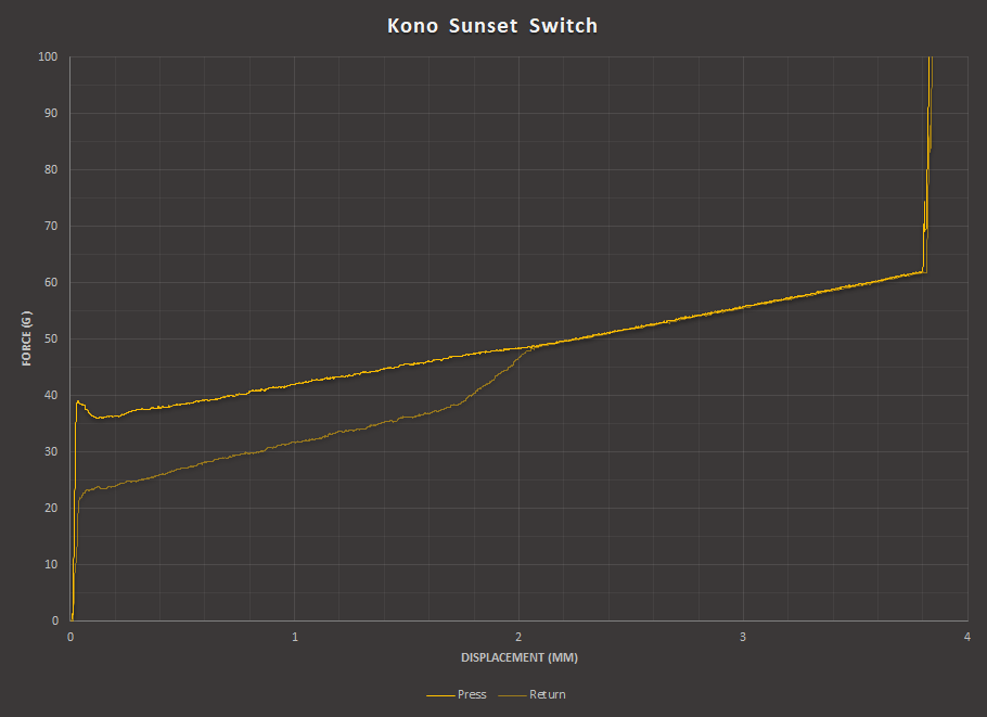 Apos Audio Kono Switch Kono Sunset Switches