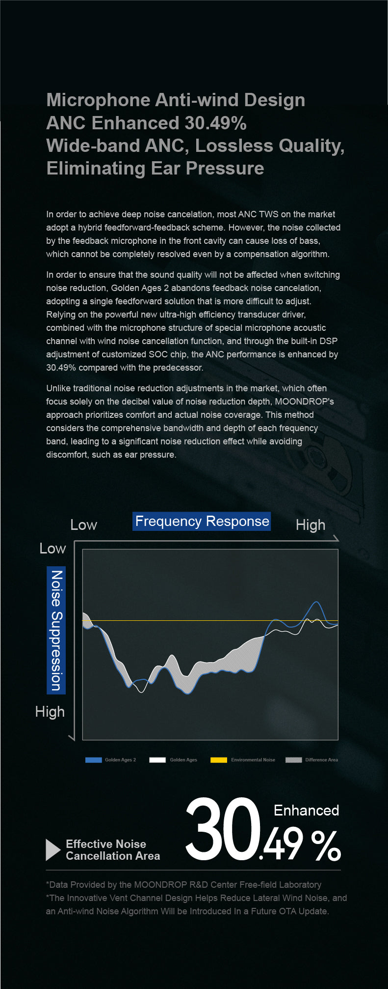 Apos Audio Moondrop Earphone / In-Ear Monitor (IEM) MOONDROP Golden Ages 2 ANC TWS IEMs