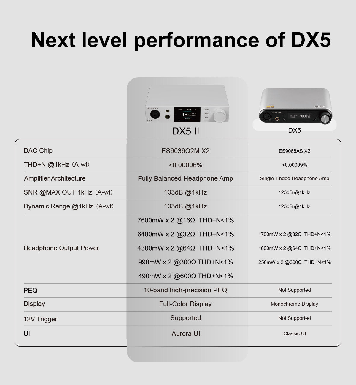Apos Audio TOPPING Headphone DAC/Amp TOPPING DX5 II DAC/Amp