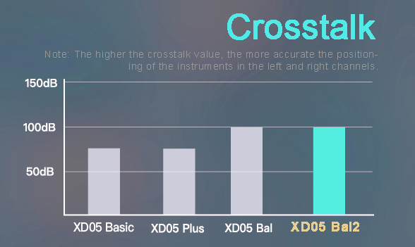Apos Audio xDuoo Headphone DAC/Amp xDuoo XD05 BAL2 Portable HiFi Balanced DAC and Headphone Amplifier (Apos Certified)