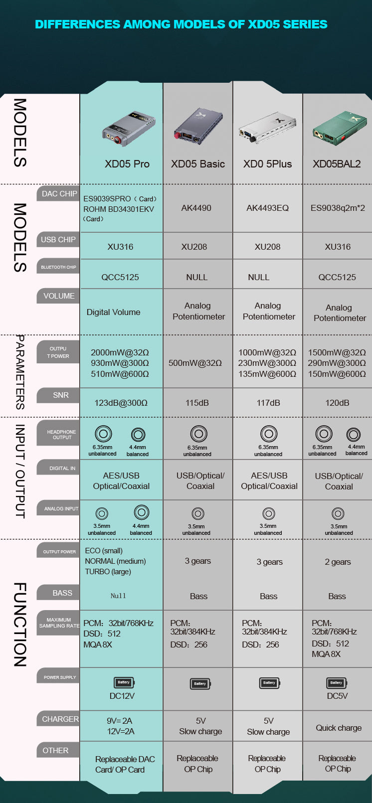 Apos Audio xDuoo Headphone DAC/Amp xDuoo XD05 Pro (XD05Pro) Hard Nucleus Modular DAC/Amp (Apos Certified Refurbished) XD05 PRO with ESS DAC Card - Like New