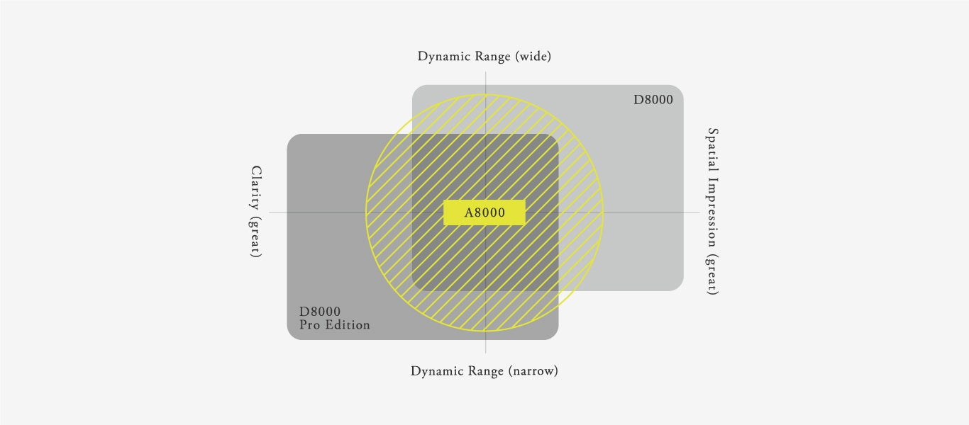 Apos Audio final Earphone / In-Ear Monitor (IEM) final A8000 IEM