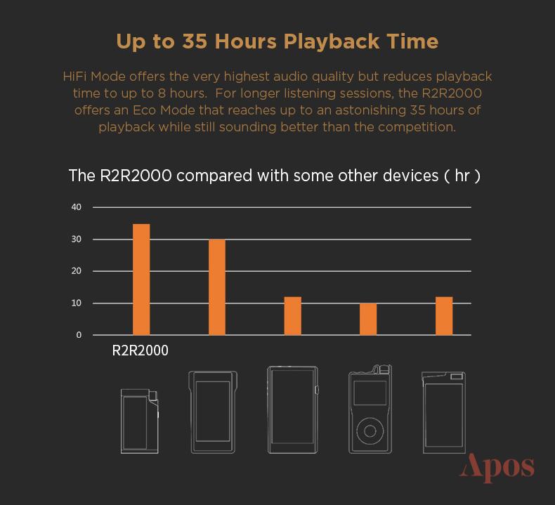 Apos Audio HIFIMAN DAP (Digital Audio Player) HIFIMAN R2R2000 HD Streaming Digital Audio Player
