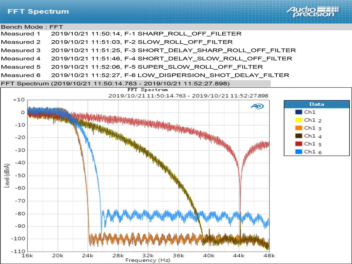 Apos Audio TOPPING DAC (Digital-to-Analog Converter) TOPPING E30 DAC (Digital-to-Analog-Convertor)