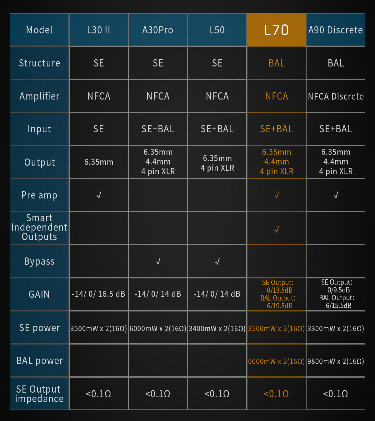 Apos Audio TOPPING Headphone Amp TOPPING L70 Fully Balanced NFCA Headphone Amplifier