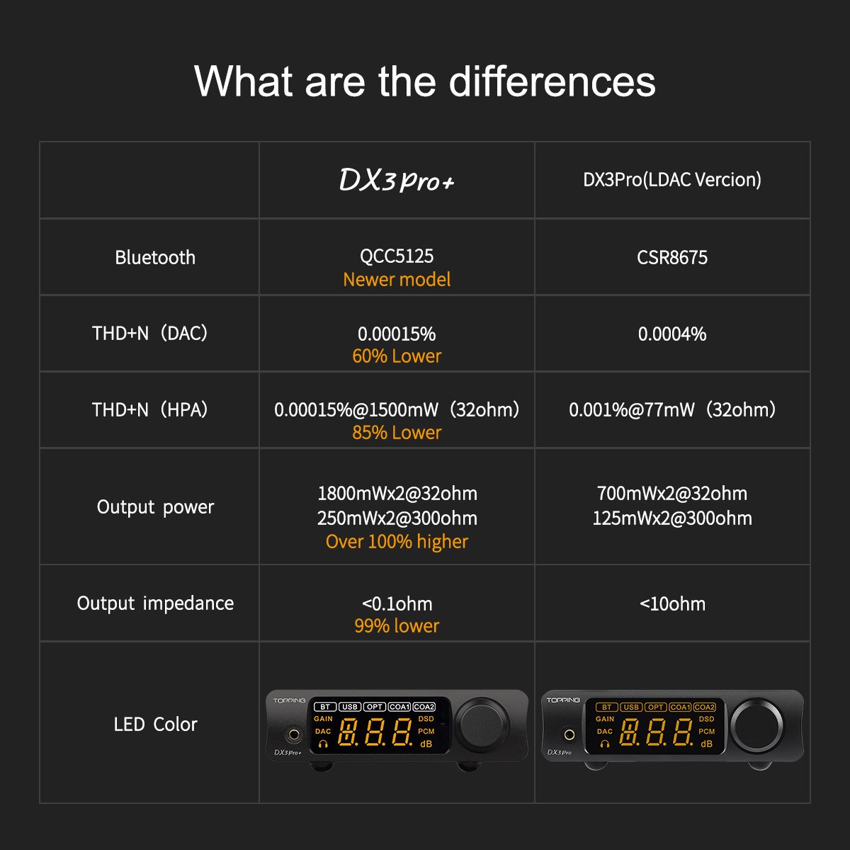 Apos Audio TOPPING Headphone DAC/Amp TOPPING DX3 Pro+ Bluetooth DAC/Amp