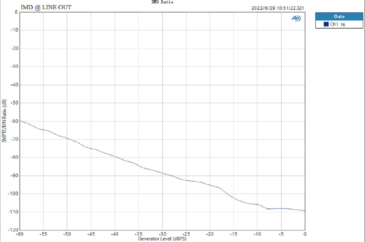 Apos Audio TOPPING Headphone DAC/Amp TOPPING G5 Portable DAC/Amp (Apos Certified)