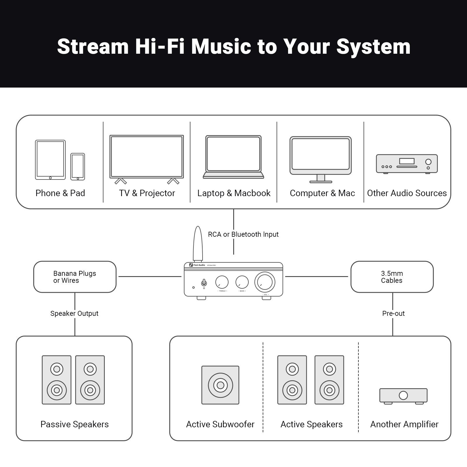 Apos Audio Fosi Audio Headphone DAC/Amp Fosi Audio BT20A Pro 2-Channel Bluetooth Power Amplifier