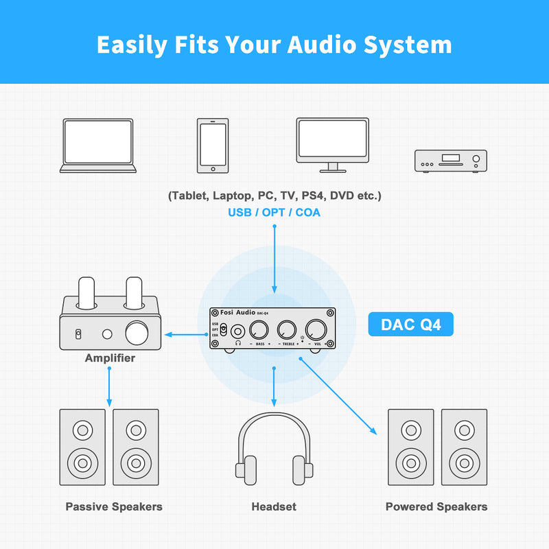 Apos Audio Fosi Audio Headphone DAC/Amp Fosi Audio Q4 Mini Stereo Gaming DAC & Headphone Amplifier Audio