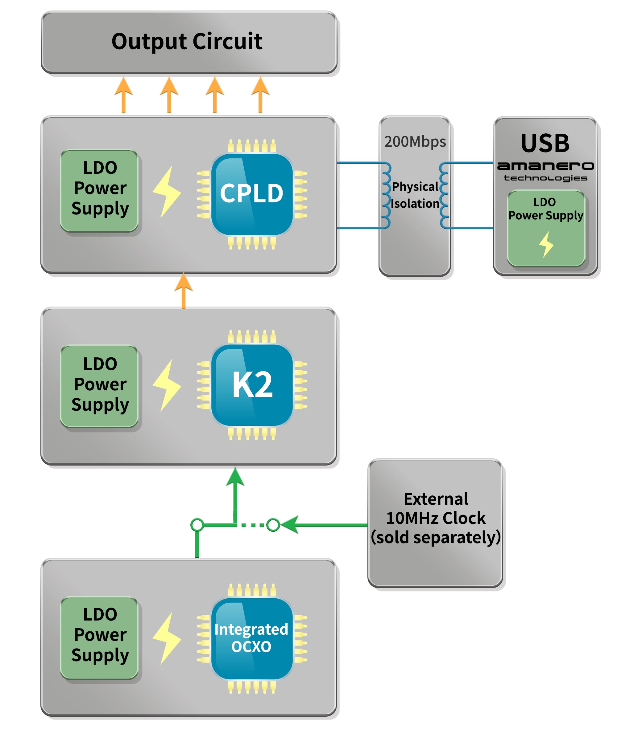 Apos Audio Gustard Digital-to-Digital Converter GUSTARD U26 USB Digital Interface