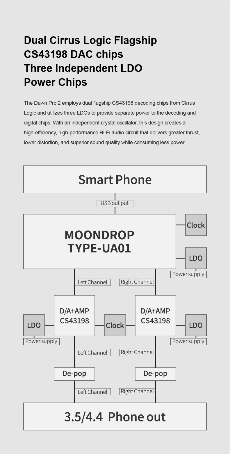 Apos Audio Moondrop Headphone DAC/Amp Moondrop Dawn Pro 2 Dual Portable DAC/Amp