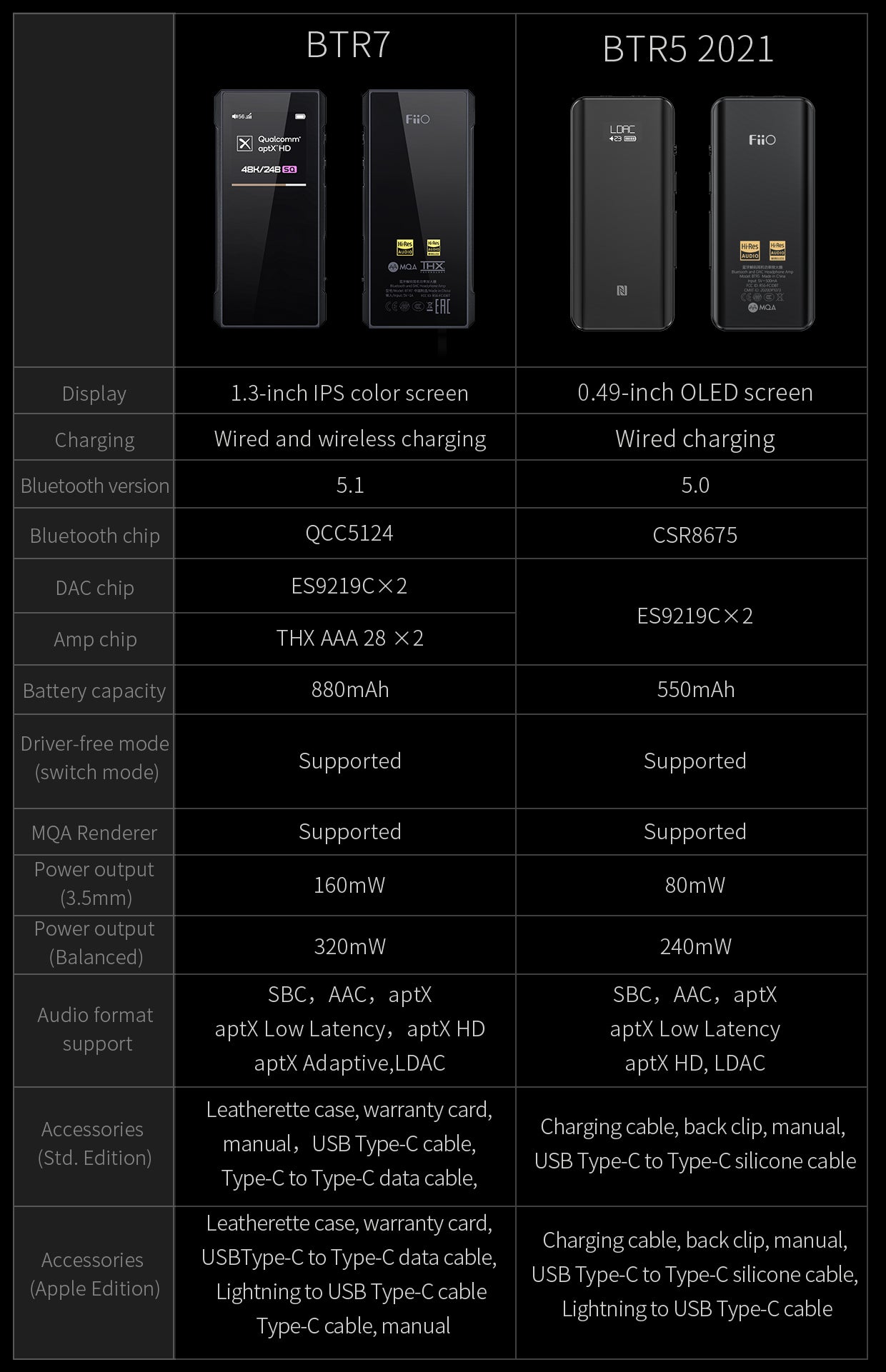 Apos Audio FiiO Headphone DAC/Amp FiiO BTR7 Portable Hi-Fi Bluetooth DAC/Amp (Apos Certified)