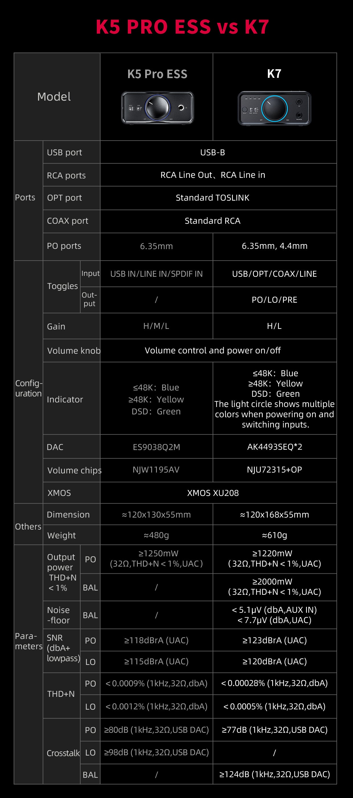 Apos Audio FiiO Headphone DAC/Amp FiiO K7 Balanced Headphone DAC/Amp (Apos Certified)