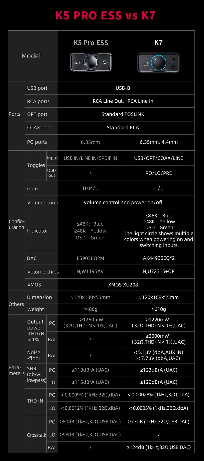 FiiO K7 Full Balanced HiFi DAC Headphone Amplifier AK4493S*2, XMOS XU208  PCM384kHz DSD256,USB/Optical/Coaxial/RCA Inputs, 6.35mm/4.4mm Output