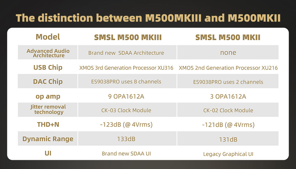 Apos Audio SMSL Headphone DAC/Amp SMSL M500 MkIII Bluetooth DAC/ Amp