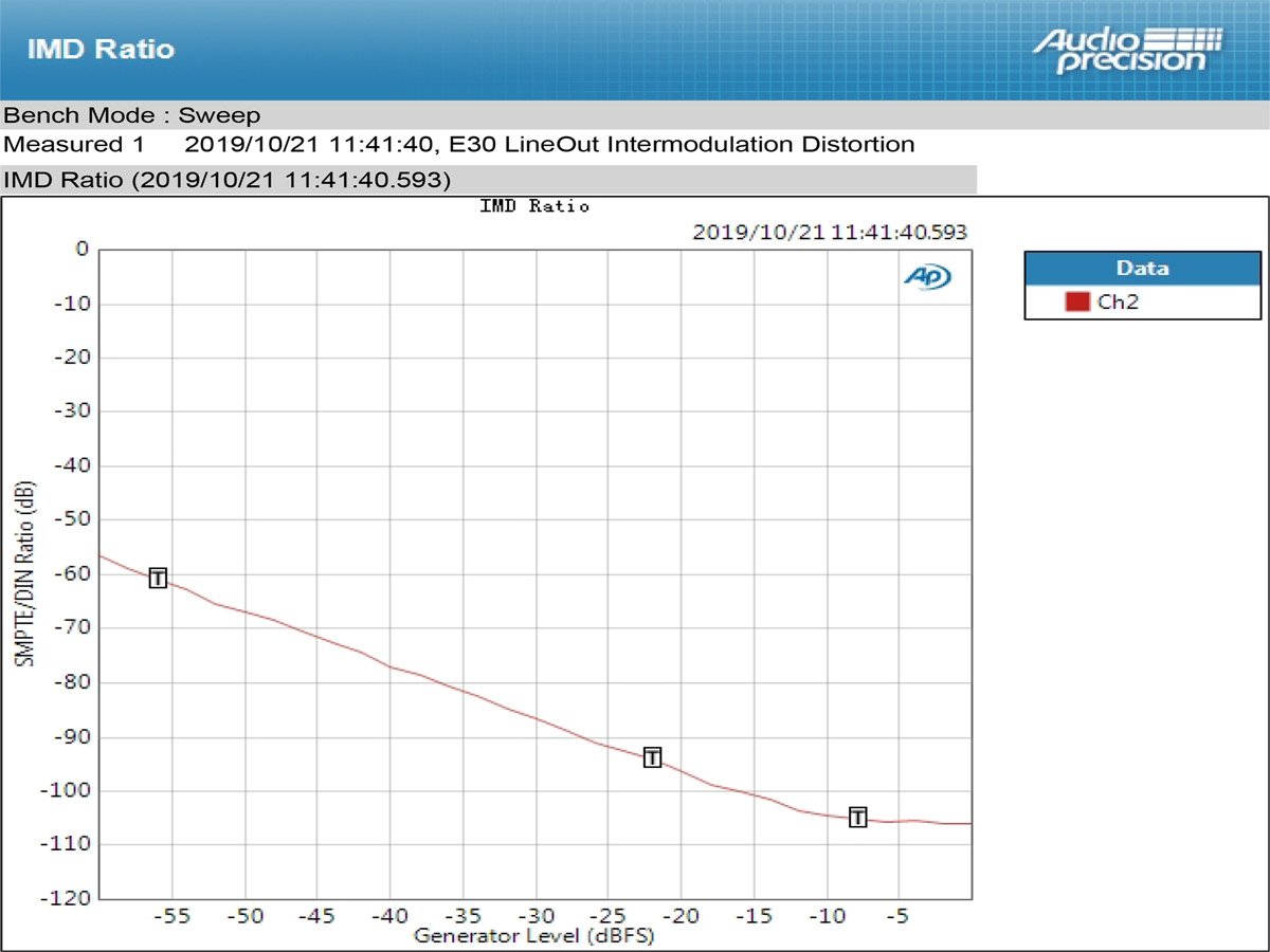 Apos Audio TOPPING DAC (Digital-to-Analog Converter) TOPPING E30 DAC (Apos Certified)