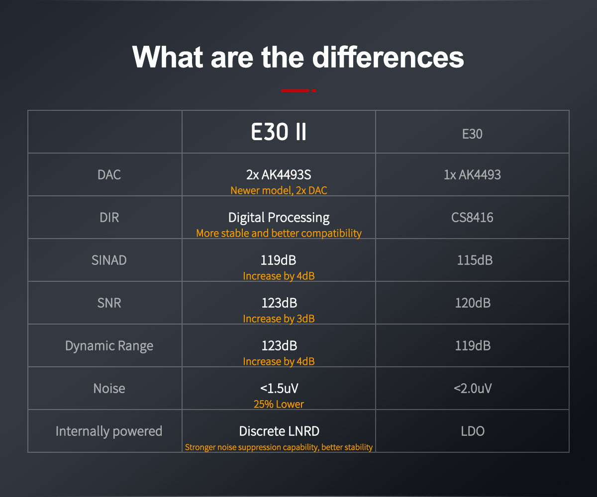 Apos Audio TOPPING DAC (Digital-to-Analog Converter) TOPPING E30 II DAC (Digital-to-Analog-Converter)