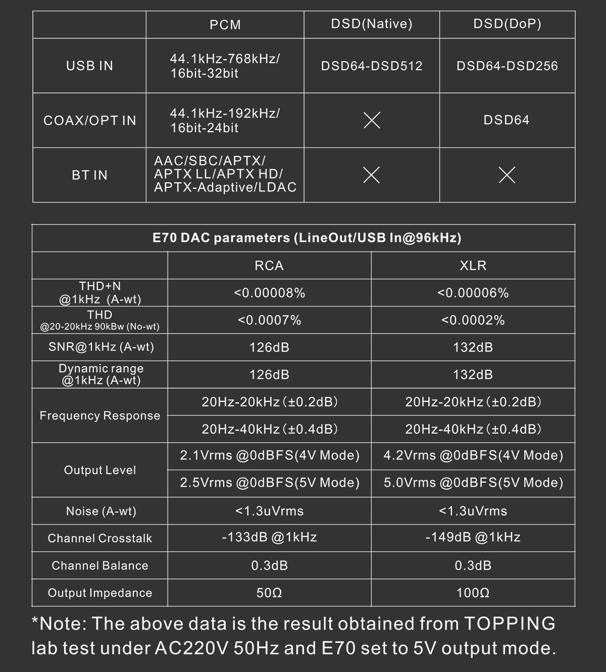 Apos Audio TOPPING DAC (Digital-to-Analog Converter) TOPPING E70 Desktop DAC (Apos Certified)