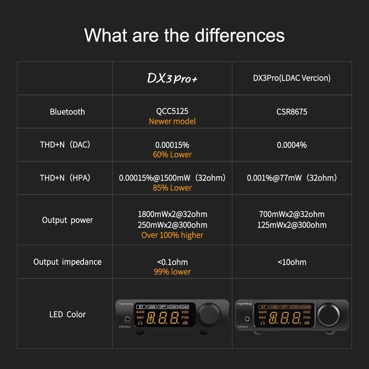 Apos Audio TOPPING Headphone DAC/Amp TOPPING DX3 Pro+ Bluetooth DAC/Amp (Apos Certified)